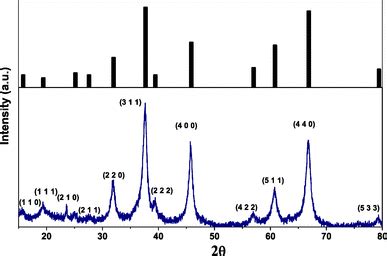 Powder XRD Patterns Of Undoped LiAl5O8 Phosphor Bottom Along With The