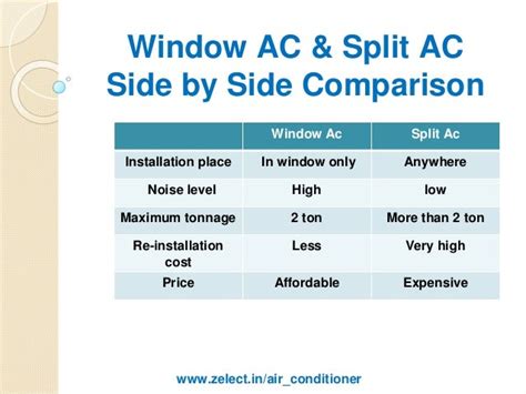 Window AC Vs Split AC