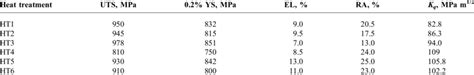 Heat treatments and mechanical properties of TC4-DT titanium alloy ...