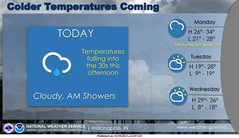 January 29, 2023, Indianapolis, Indiana Weather Forecast