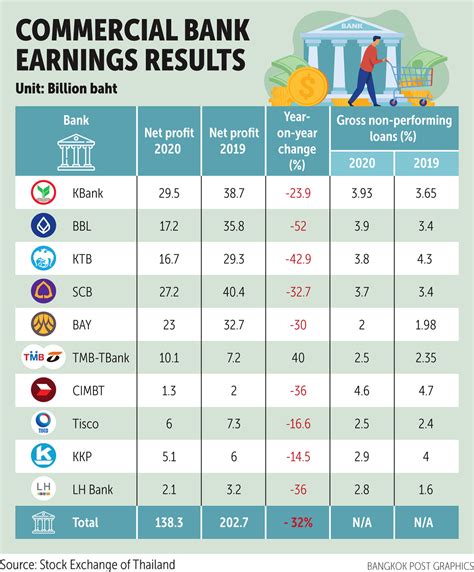 Bangkok Post Listed Banks Report 32 Dip In Profits