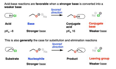 What Makes A Good Leaving Group Master Organic Chemistry