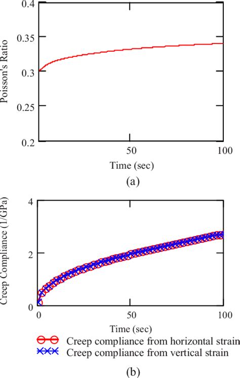 Viscoelastic A Poissons Ratio B Creep Compliance Determined From Idt