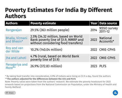 Poverty Line In India 2024 In Rupees 2024 Sara Nerissa