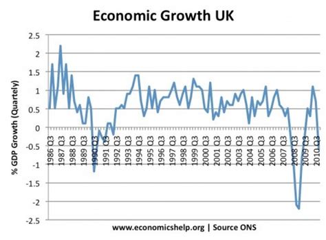 UK Recession of 1991-92 - Economics Help