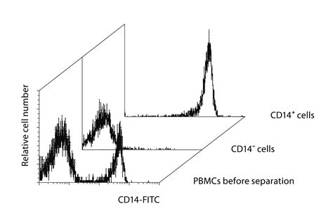 CD14 MicroBeads Human Miltenyi Biotec Deutschland