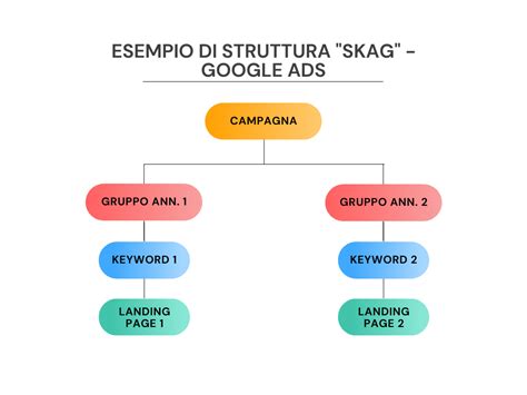 Caso Studio Come Ottimizzare Campagne Google Ads