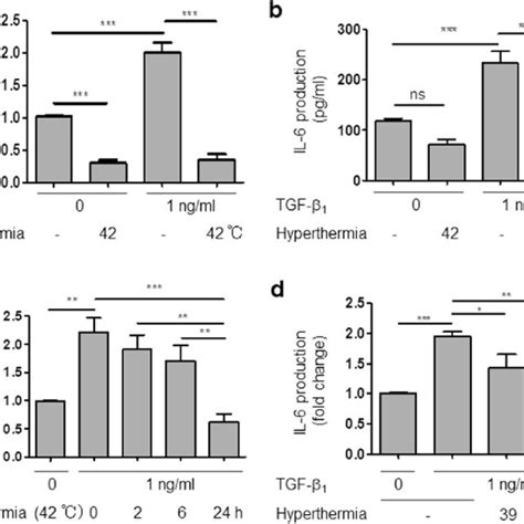 Tgf Increased Il Mrna Expression Il Production And Sma