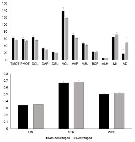 Sperm Motion Parameters Plasma Membrane Integrity And Acrosome