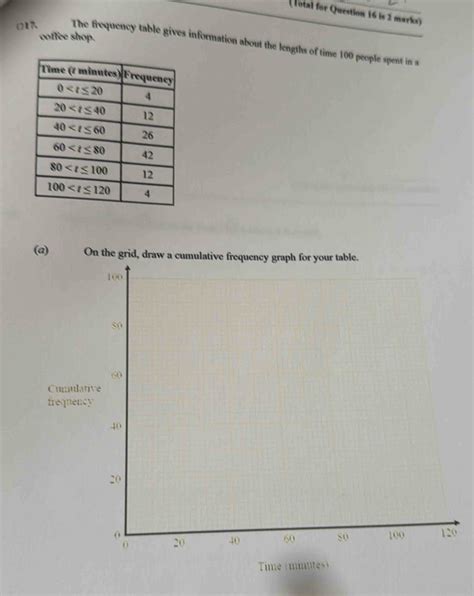 Solved Total For Question Is Marks Coffee Shop The Frequency