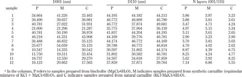 Crystallite Size D And The Ratio Of The Number Of Layers Along The