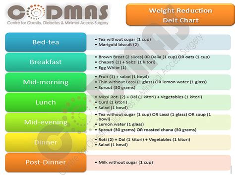 Standard Diet Chart