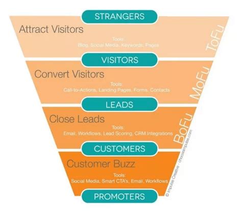 How To Build A Social Media Sales Funnel