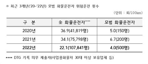 한국도로공사 2023년 모범 화물운전자 선발