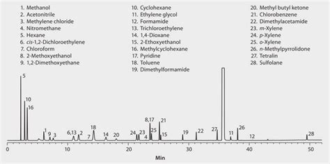 Gc Analysis Of Class 2 Residual Solvents On Supelcowax™ 10 Suitable For Gc Sigma Aldrich