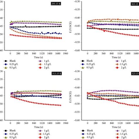 The Evolution Of Open Circuit Potential E OCP Circuit Potential As A