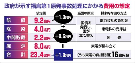 福島第1原発の事故処理費用は23兆円…2023年末に2兆円引き上げ 収束の道筋が見えず、さらに膨らむ恐れ：東京新聞デジタル