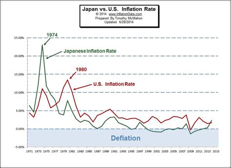 Historical Inflation Rates for Japan (1971 to 2014)