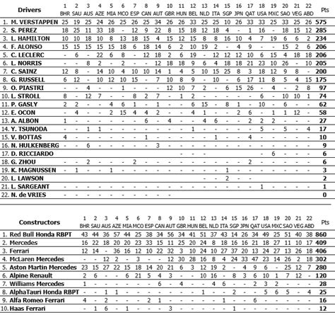 Marion Stevenson Viral: F1 Standings 2023 Live Today