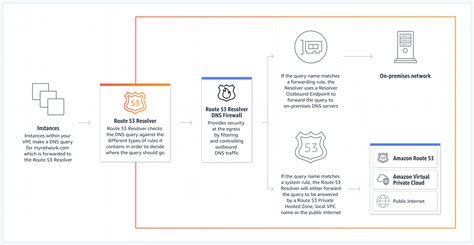 DNS Query Resolution Amazon Route 53 Resolver AWS