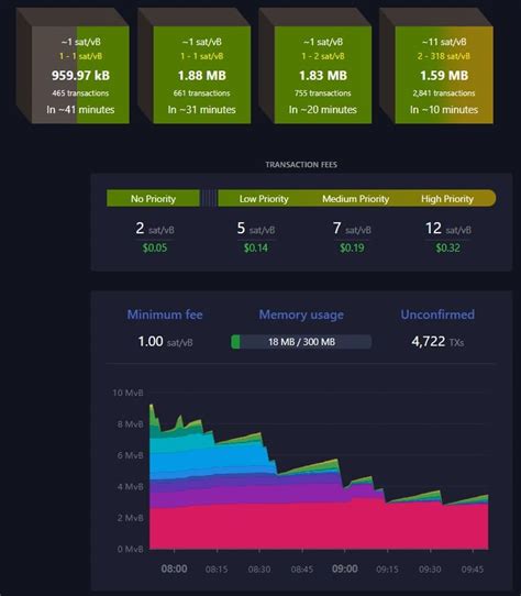 Bitcoin Transaction Fees This Is How Much You Need To Pay