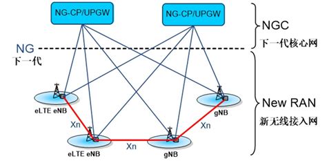 5g网络架构与无线网虚拟化 技术综合版块 通信人家园 Powered By C114