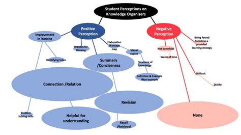 Knowledge Organisers For Learning Examples Non Examples And Concept