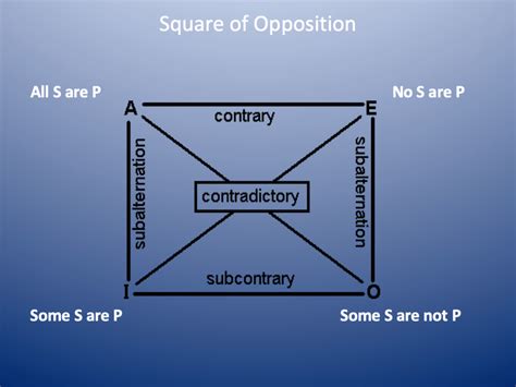 Chapt. 7: Categorical Logic and Square of Opposition Diagram | Quizlet