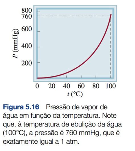 Pressao De Vapor Agua - Pressão de vapor de água em função da temperatura