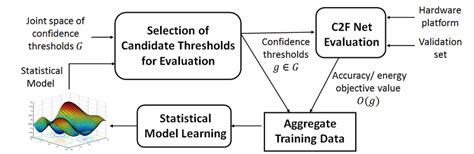 High Level Overview Of Bayesian Optimization Approach For Selecting The