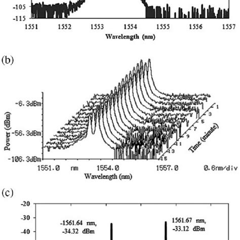 A Experimental Setup Of Dual Wavelength Q Switched Fiber Laser And