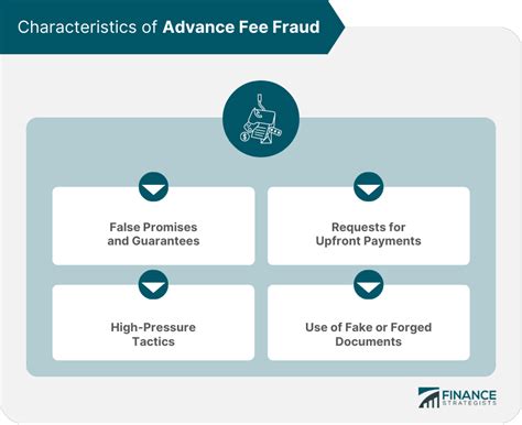 Advance Fee Fraud Definition Characteristics And Schemes