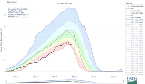 Below Normal Water Supply Forecasted For Montana After Low Snow Winter