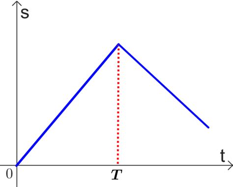 Displacement Vs Time Graph In Physics Neurochispas