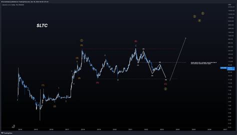 Xforceglobal On Twitter Ltc Primary Macro Analysis Shorter