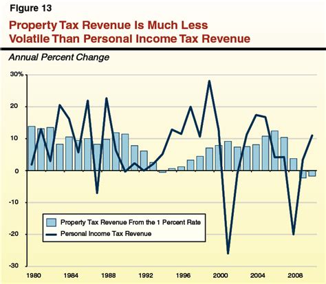 Understanding Californias Property Taxes