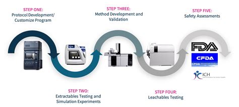 Extractables And Leachables Chempartner