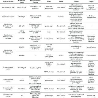 Potential targets for HSV prevention. | Download Scientific Diagram