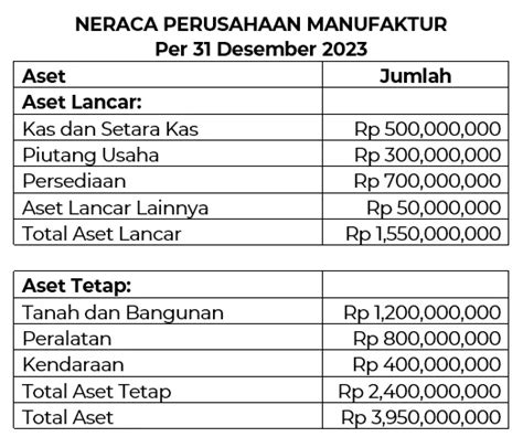 Pengertian Laporan Neraca Perusahaan Manufaktur