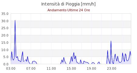 Meteo System Osservatorio Meteorologico Di Andorno Micca Bi