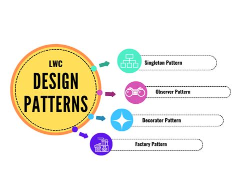 Design Patterns In LWC Salesforce Shastras