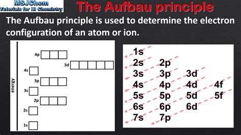 Structure 13 Electron Configurations Msjchem Tutorial Videos For