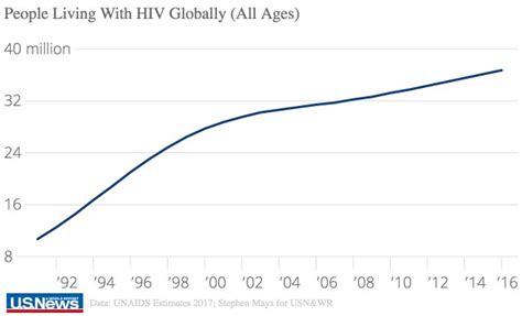 The Global Hivaids Epidemic Explained In 3 Charts On World Aids Day