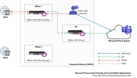 How To Configure Microsoft Teams Direct Routing With Local Media