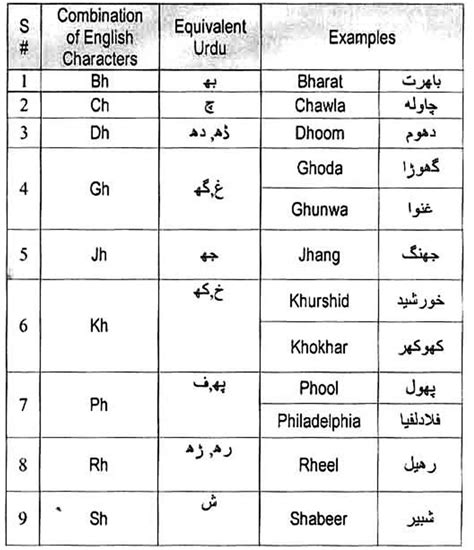 Combination Of English Characters And Urdu Equivalent Mapping With