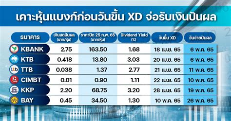 ส่องปันผล 6 หุ้นแบงก์ Ktb Kkp ยีลด์เกิน 3