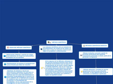 MÉtodo CientÍfico Mind Map