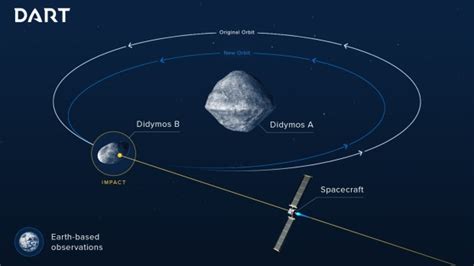 Nasas Plan To Crash Into An Asteroid Next Week May One Day Save Earth