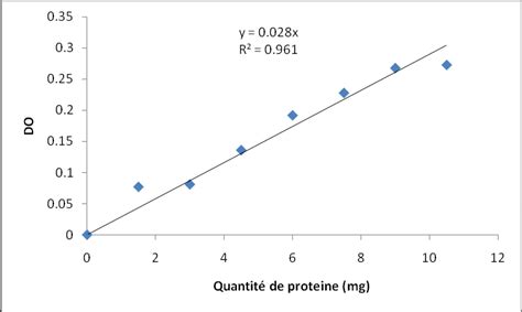 Courbe D Talonnage Pour Le Dosage Des Prot Ines S Riques Et H Patiques