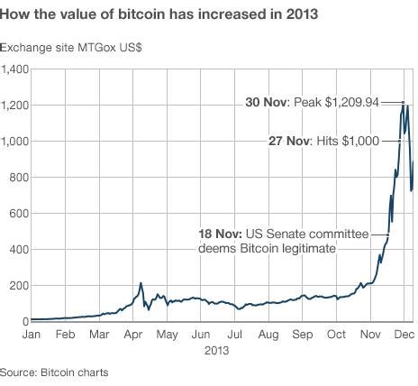 bitcoin price  hype bbc news